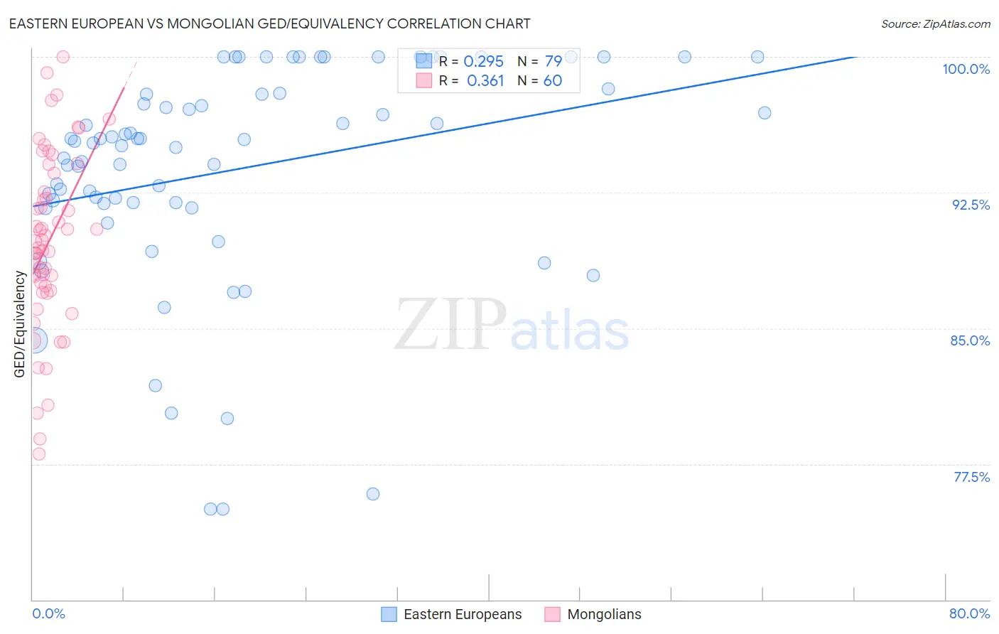 Eastern European vs Mongolian GED/Equivalency
