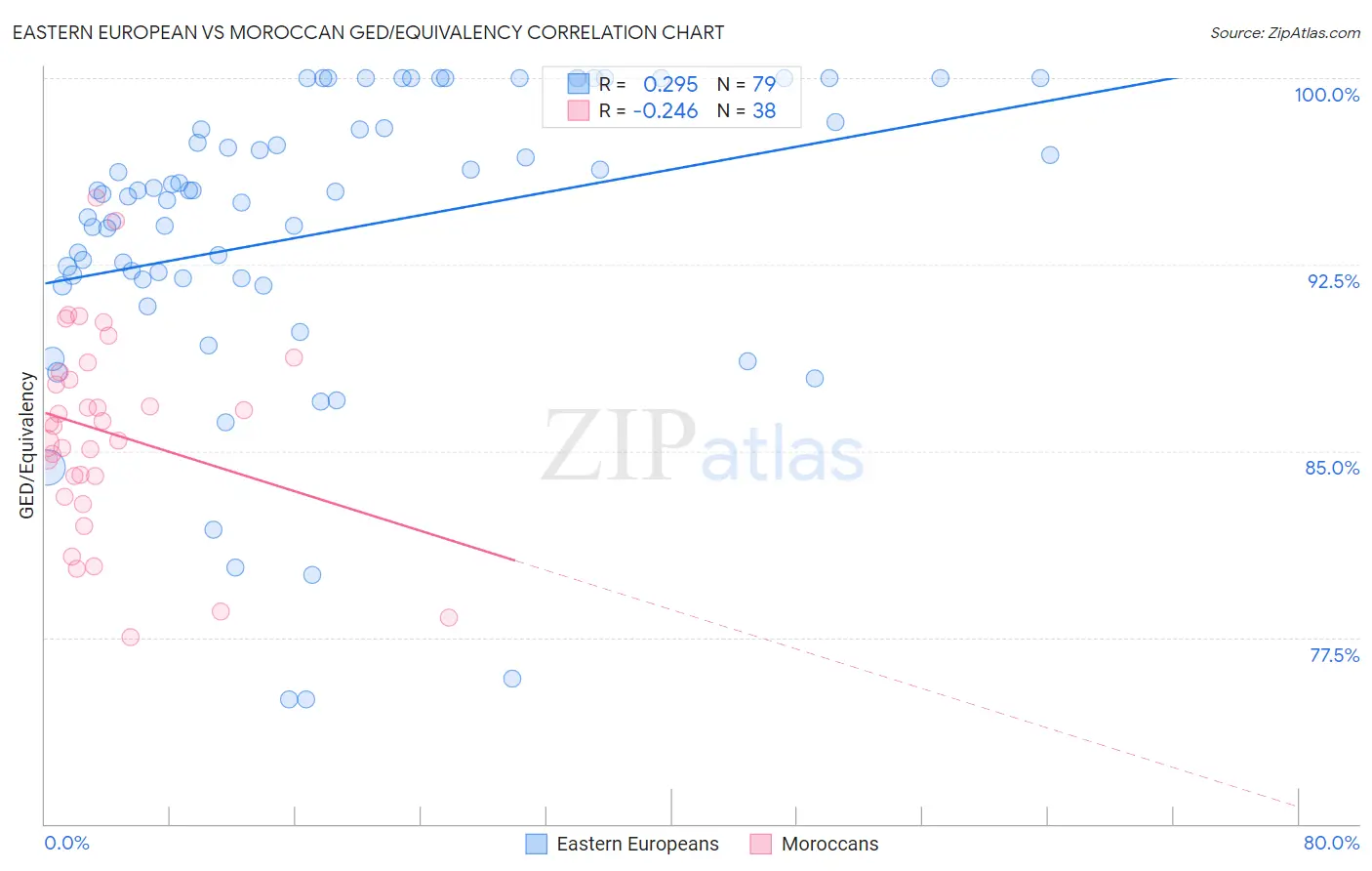 Eastern European vs Moroccan GED/Equivalency