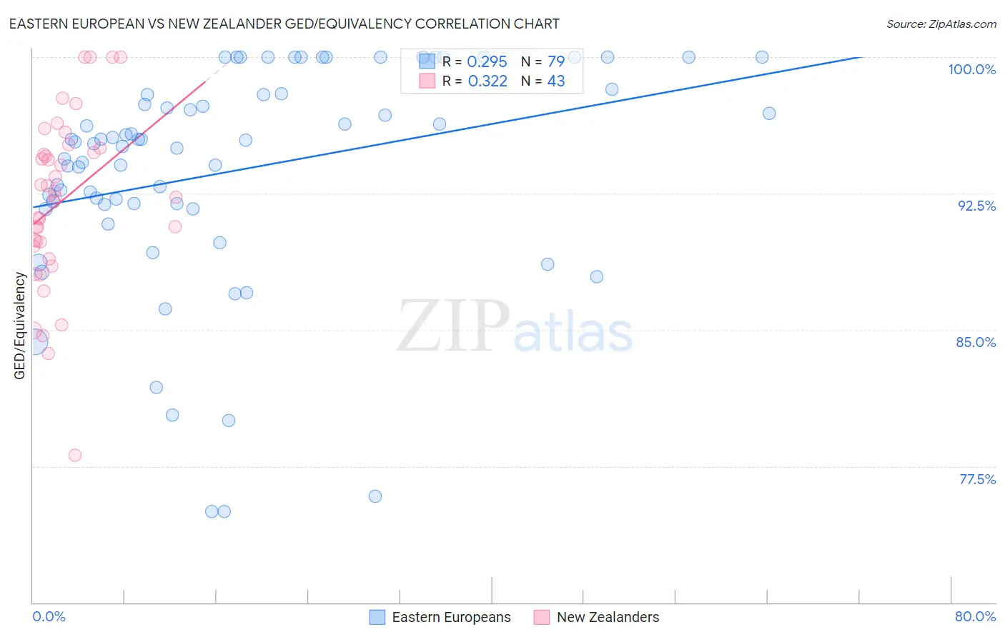 Eastern European vs New Zealander GED/Equivalency