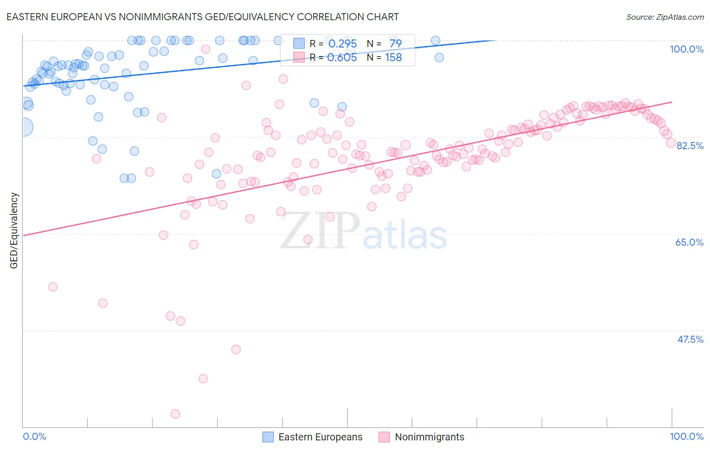 Eastern European vs Nonimmigrants GED/Equivalency
