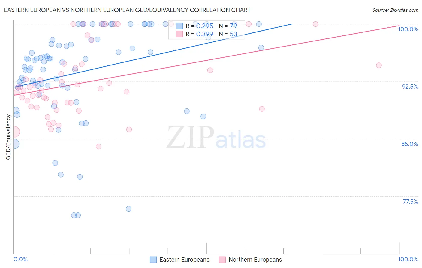 Eastern European vs Northern European GED/Equivalency