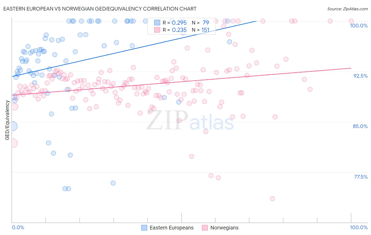 Eastern European vs Norwegian GED/Equivalency