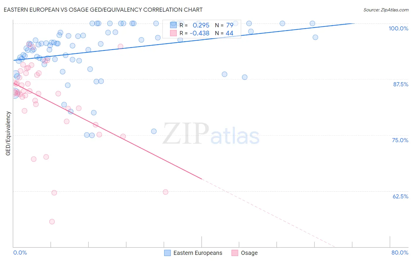 Eastern European vs Osage GED/Equivalency