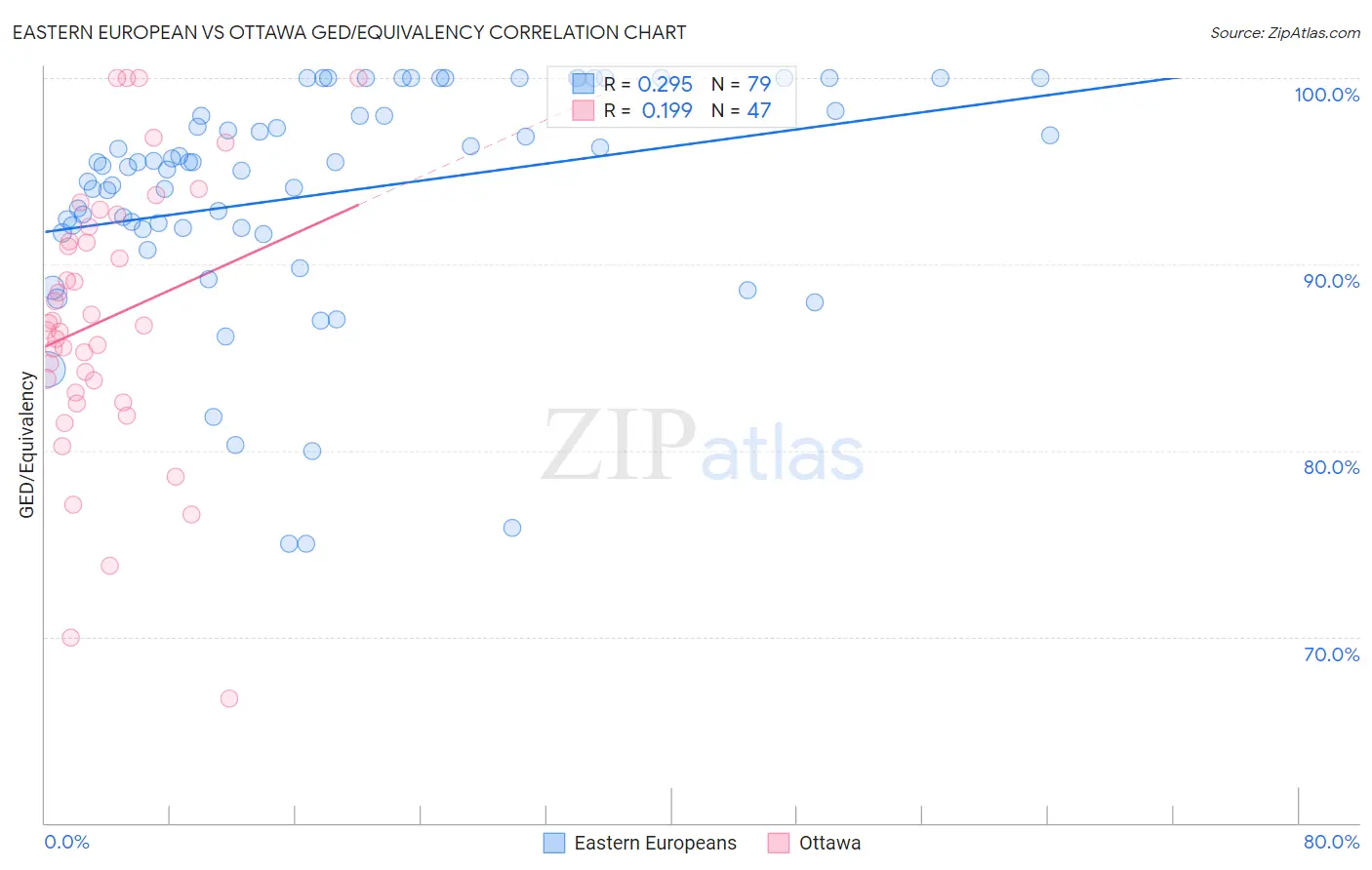 Eastern European vs Ottawa GED/Equivalency