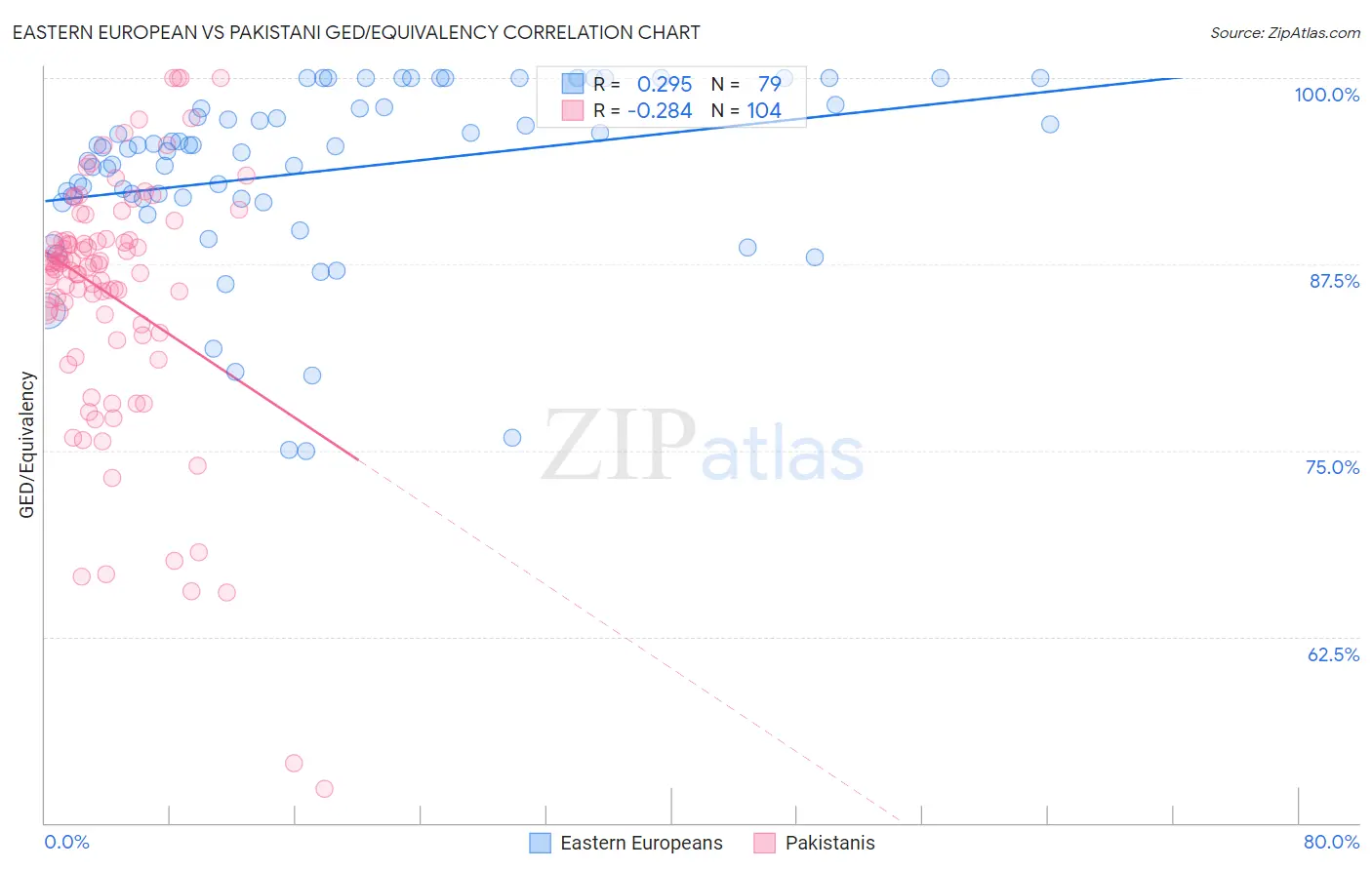 Eastern European vs Pakistani GED/Equivalency