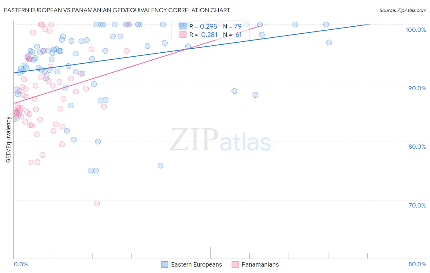 Eastern European vs Panamanian GED/Equivalency