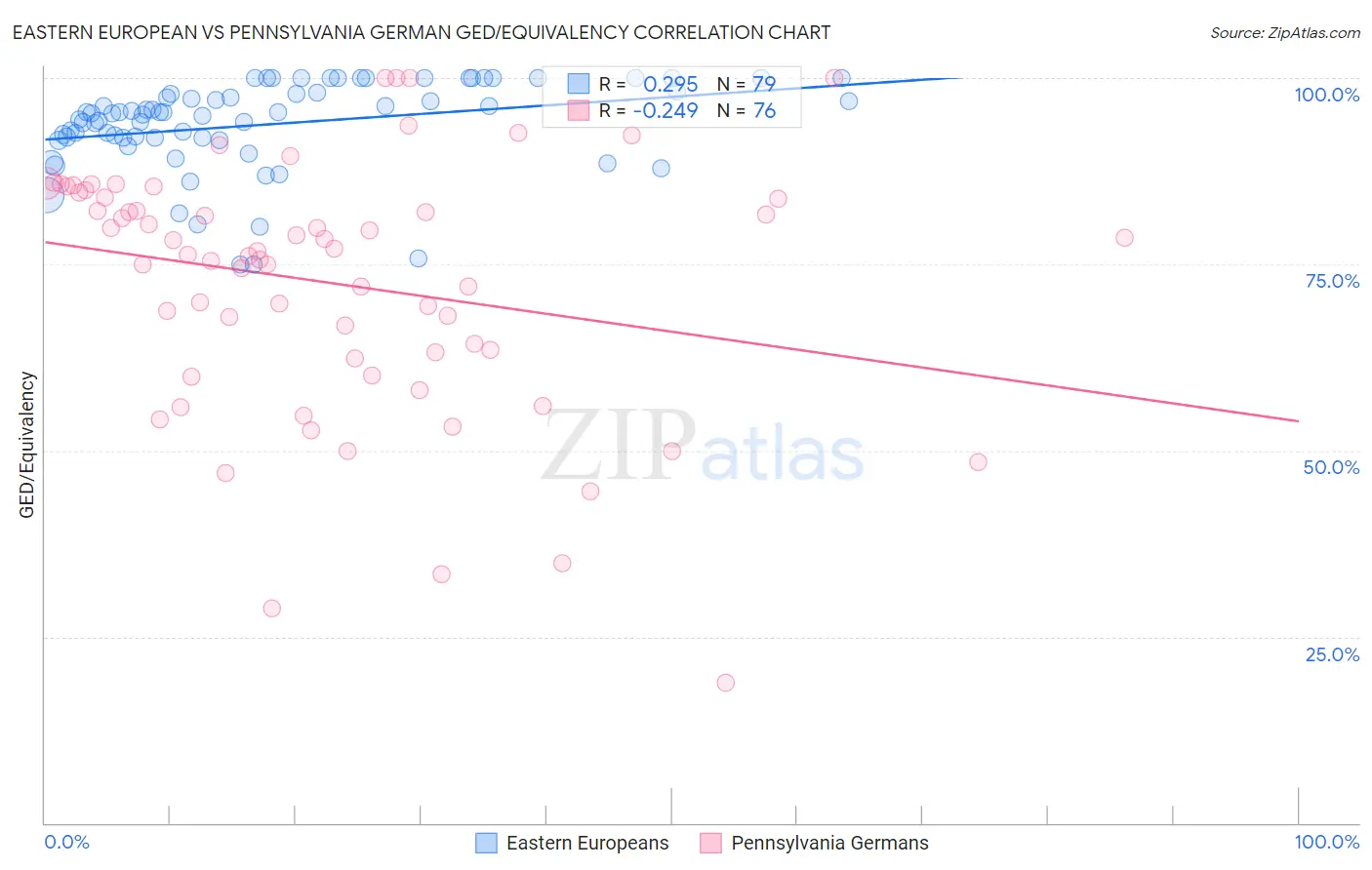 Eastern European vs Pennsylvania German GED/Equivalency