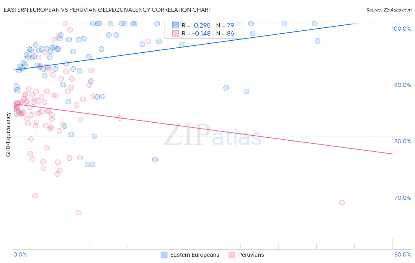 Eastern European vs Peruvian GED/Equivalency
