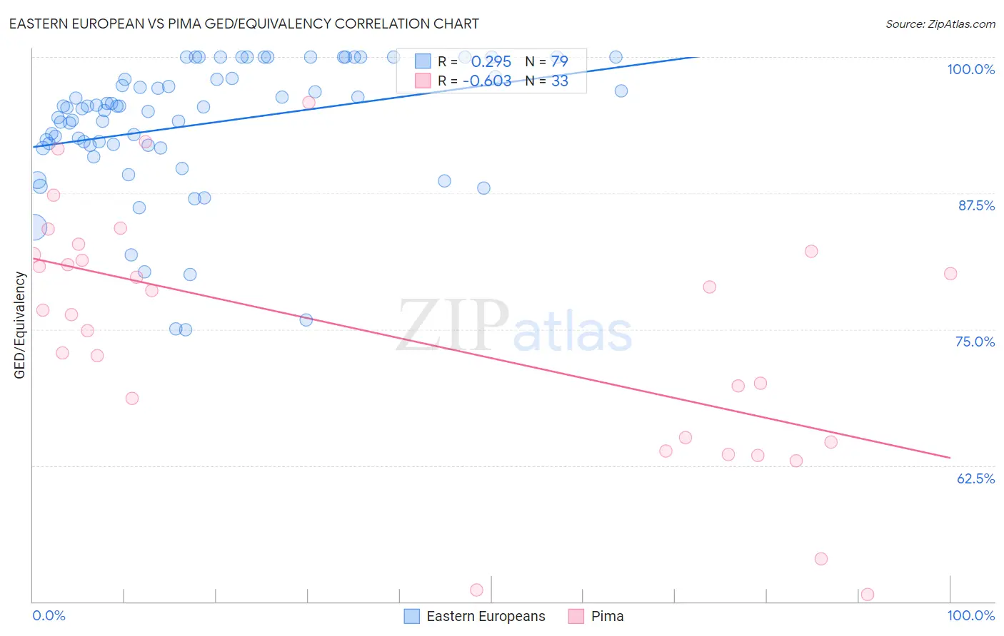 Eastern European vs Pima GED/Equivalency