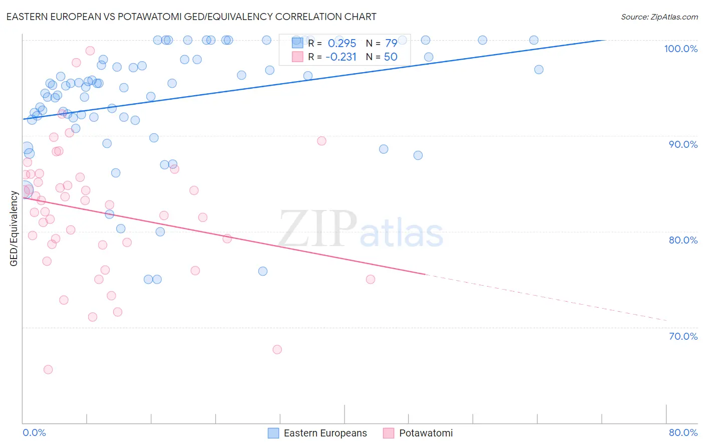 Eastern European vs Potawatomi GED/Equivalency