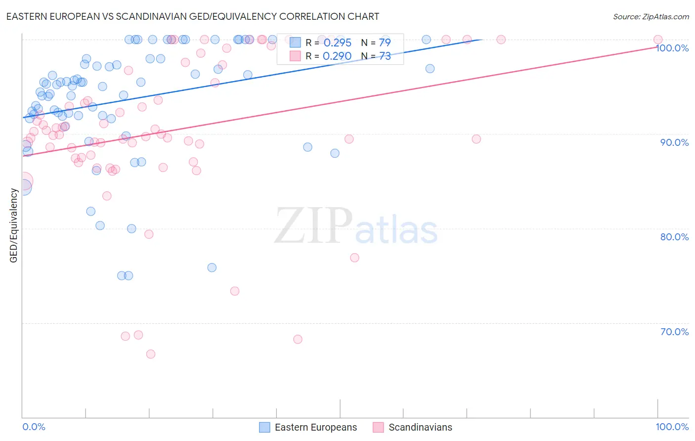 Eastern European vs Scandinavian GED/Equivalency