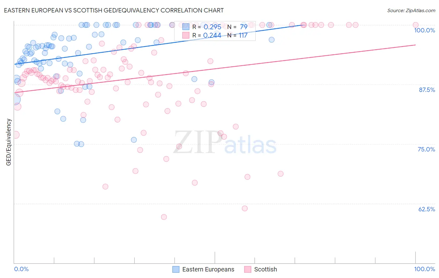 Eastern European vs Scottish GED/Equivalency