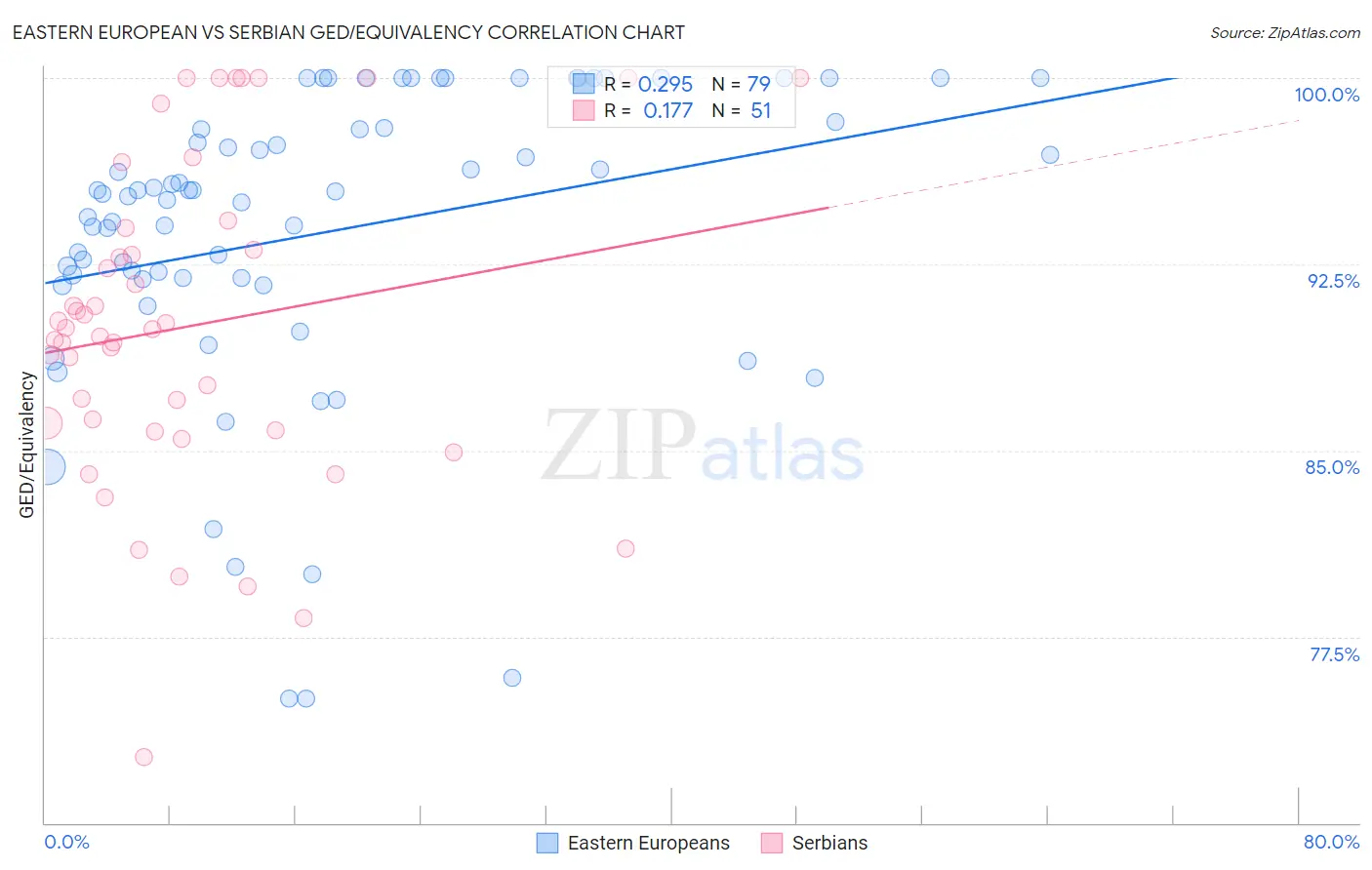 Eastern European vs Serbian GED/Equivalency