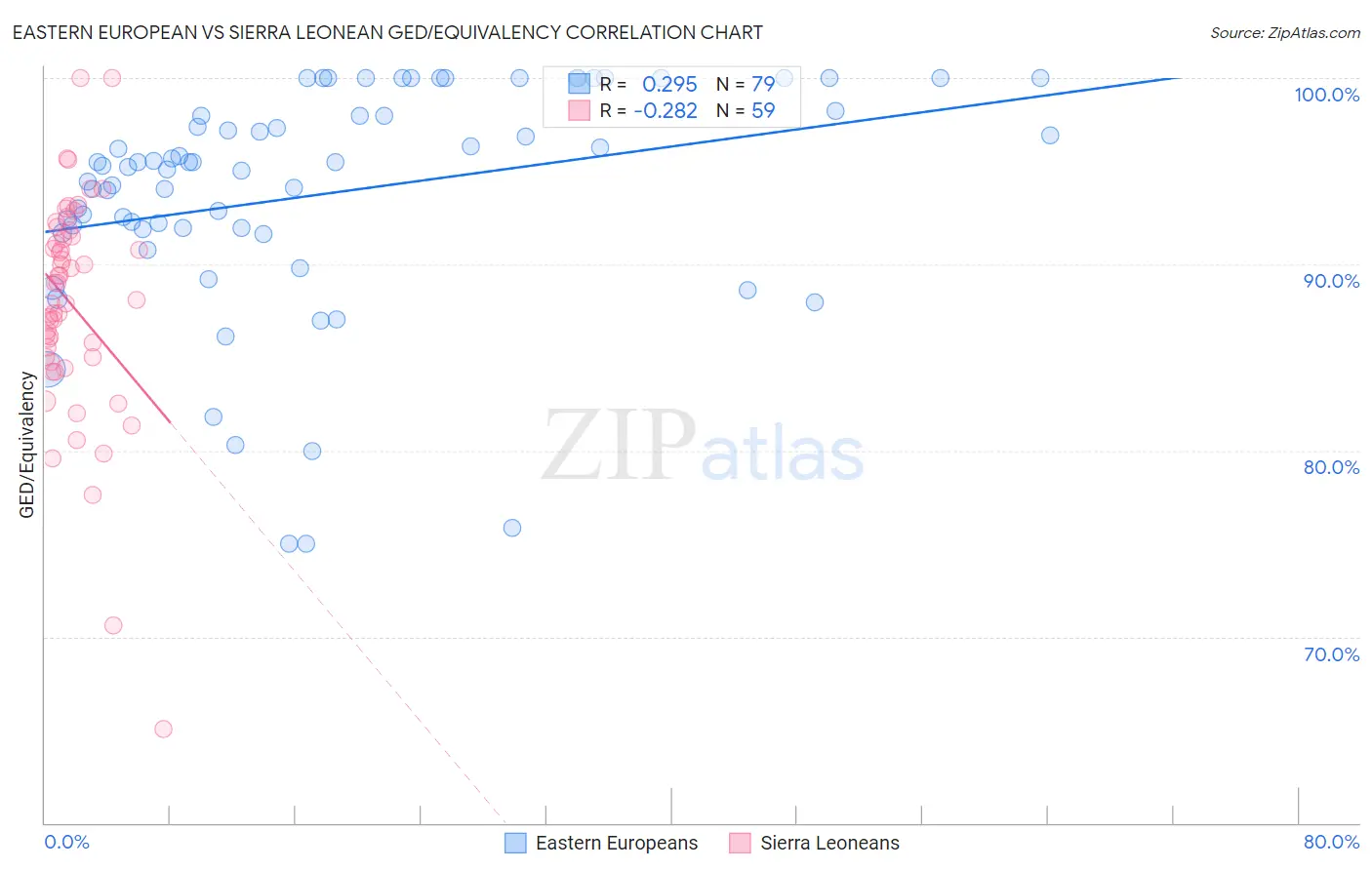 Eastern European vs Sierra Leonean GED/Equivalency