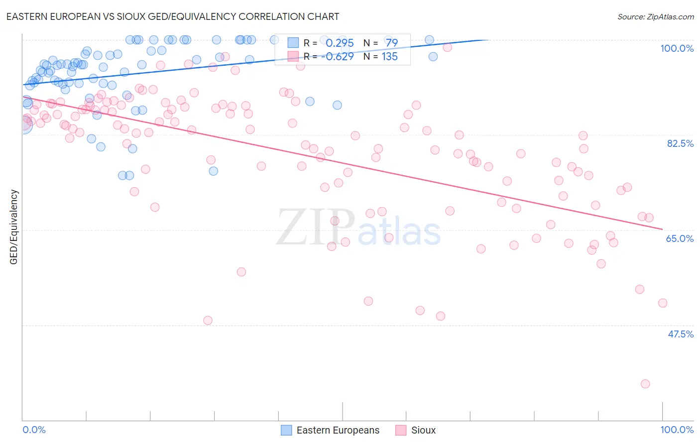 Eastern European vs Sioux GED/Equivalency