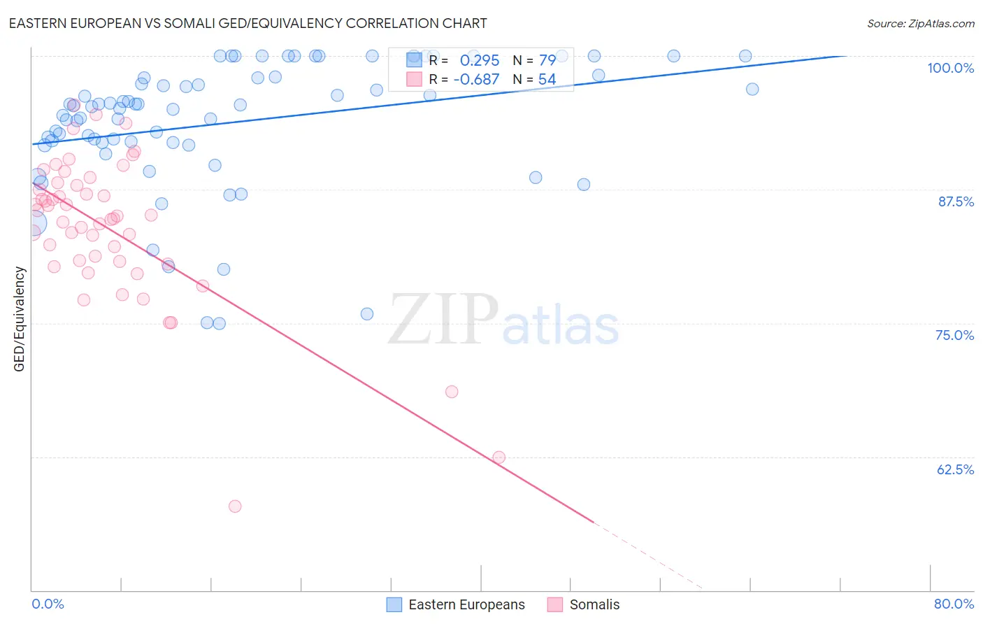 Eastern European vs Somali GED/Equivalency