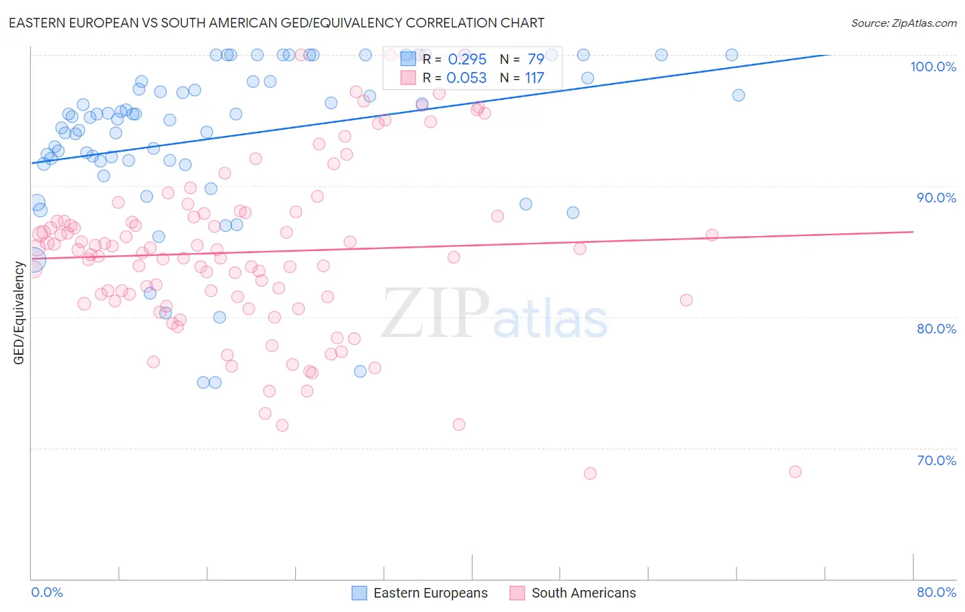 Eastern European vs South American GED/Equivalency