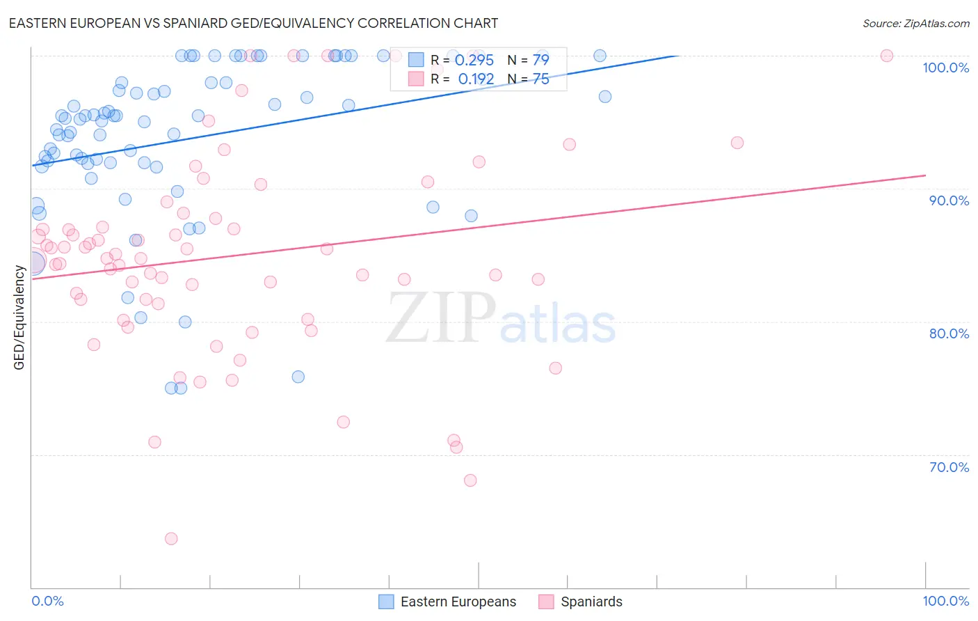 Eastern European vs Spaniard GED/Equivalency