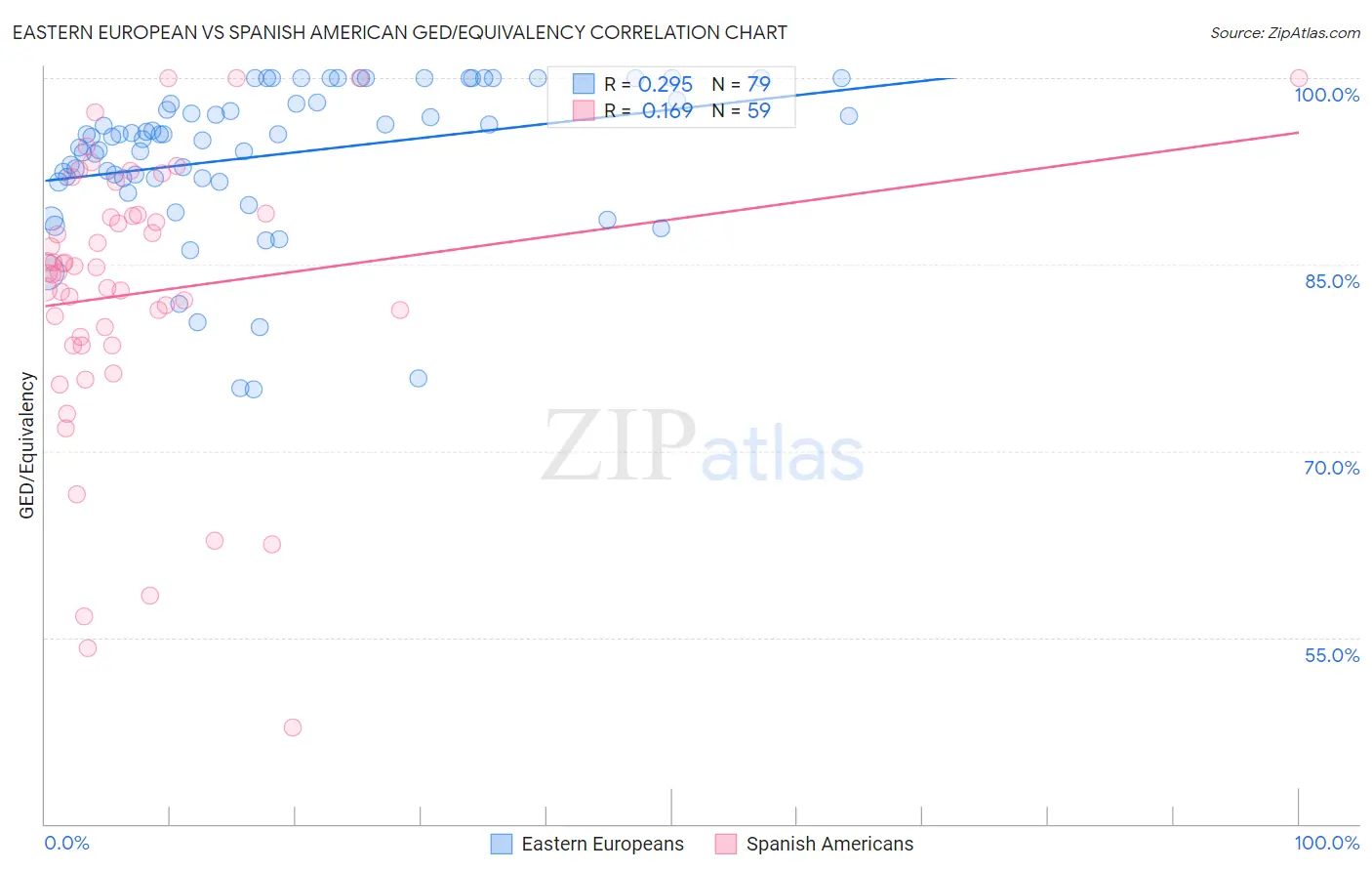 Eastern European vs Spanish American GED/Equivalency