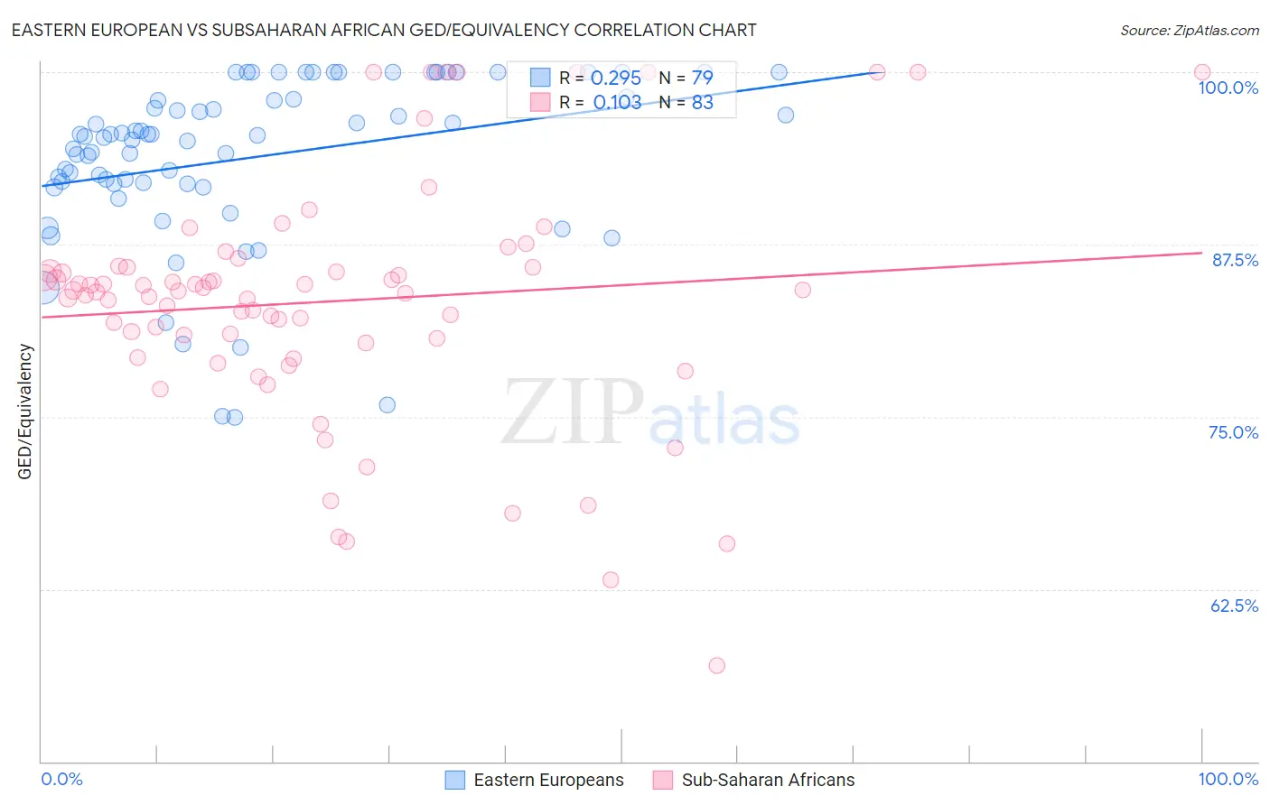 Eastern European vs Subsaharan African GED/Equivalency