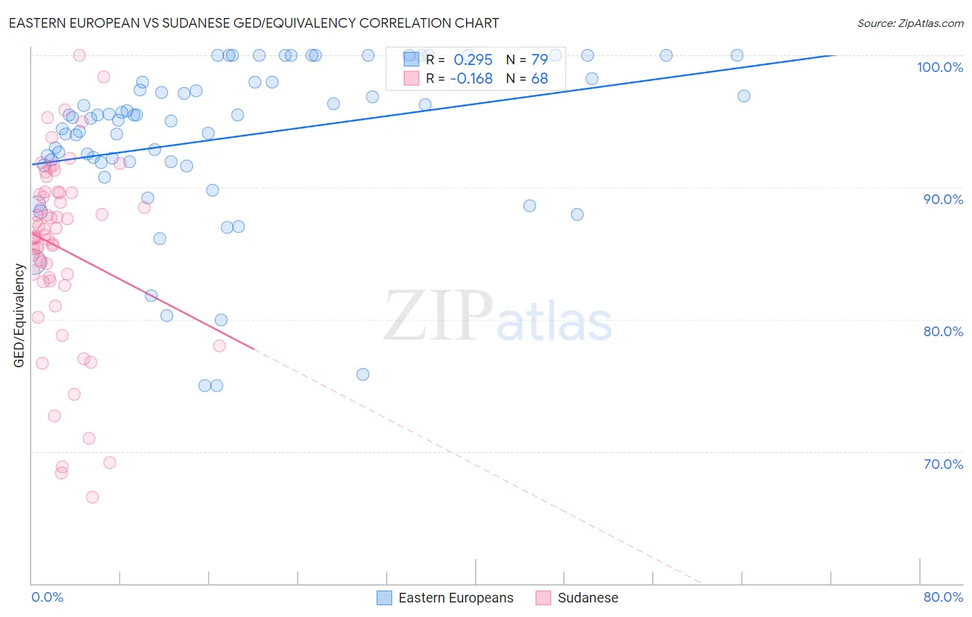 Eastern European vs Sudanese GED/Equivalency