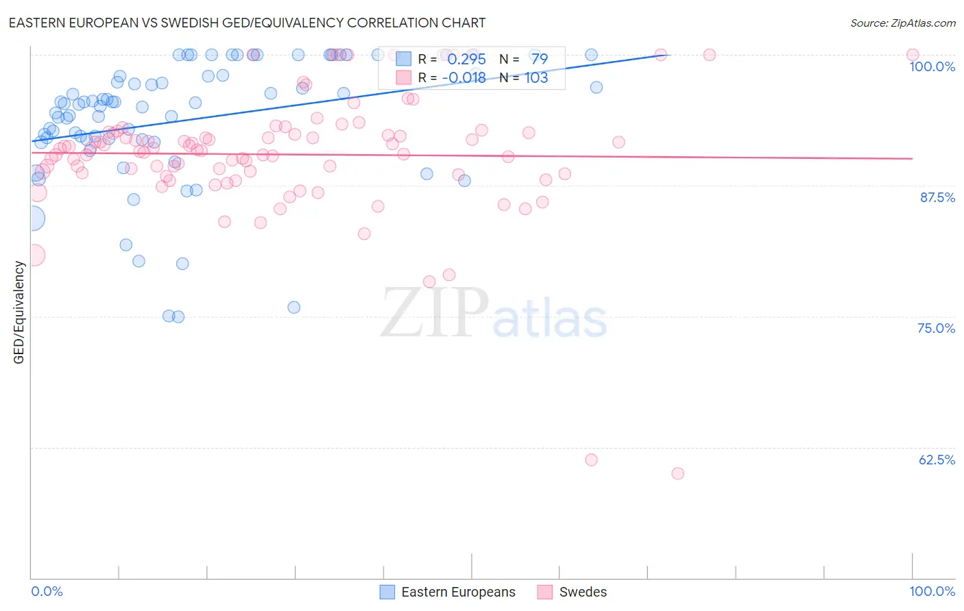 Eastern European vs Swedish GED/Equivalency