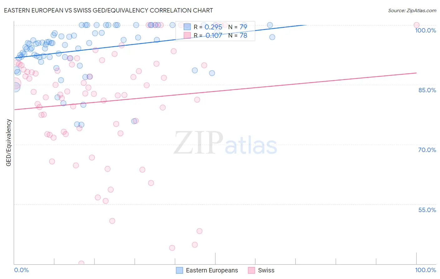 Eastern European vs Swiss GED/Equivalency