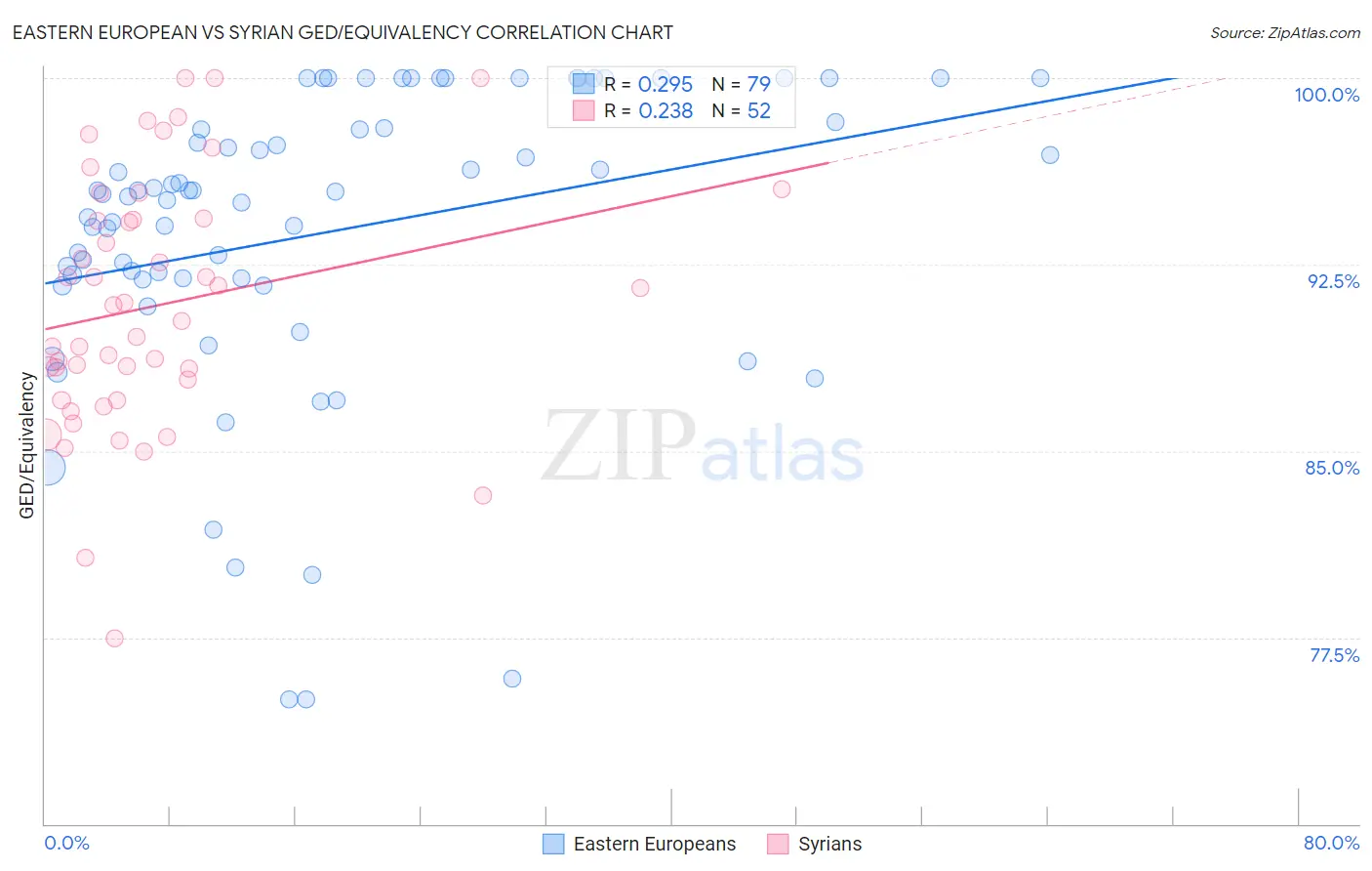 Eastern European vs Syrian GED/Equivalency