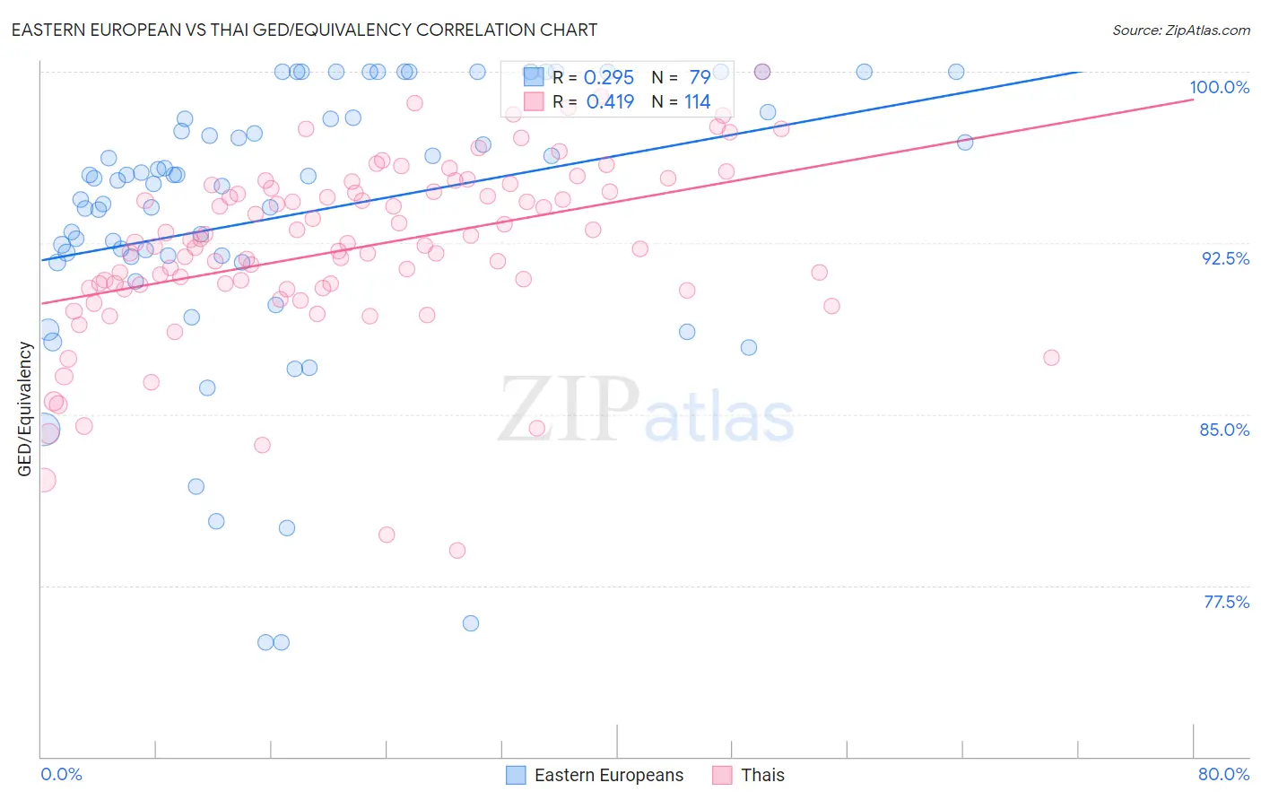 Eastern European vs Thai GED/Equivalency