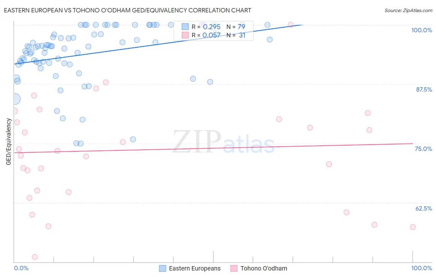 Eastern European vs Tohono O'odham GED/Equivalency
