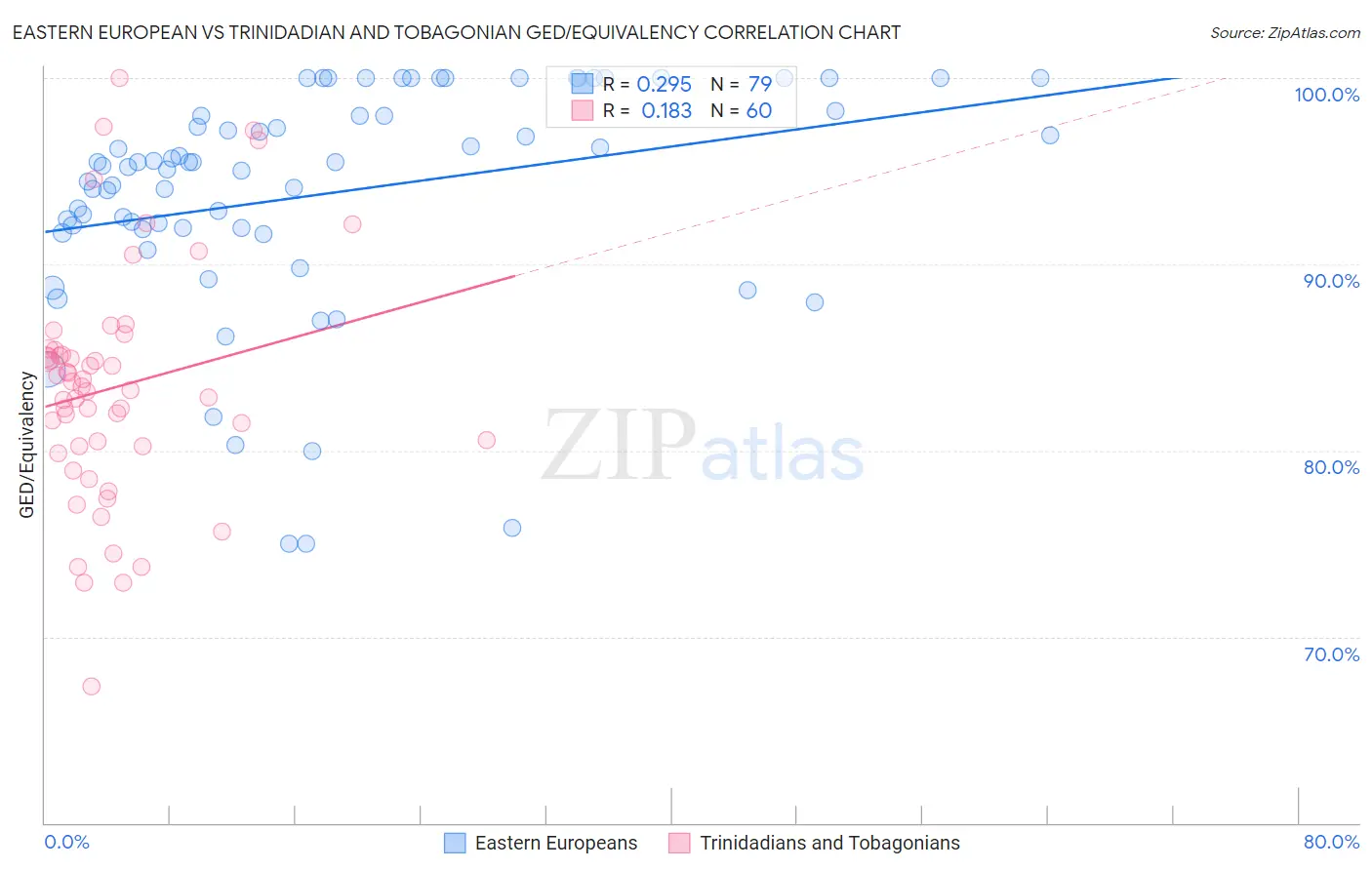 Eastern European vs Trinidadian and Tobagonian GED/Equivalency