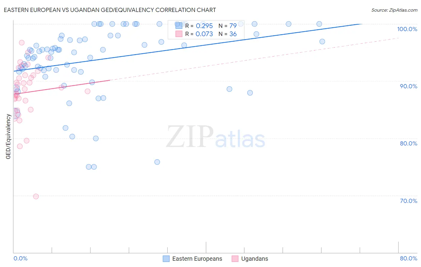 Eastern European vs Ugandan GED/Equivalency