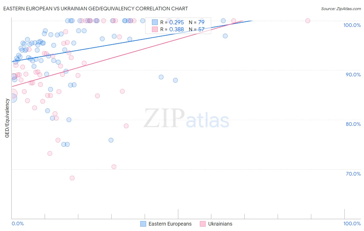 Eastern European vs Ukrainian GED/Equivalency