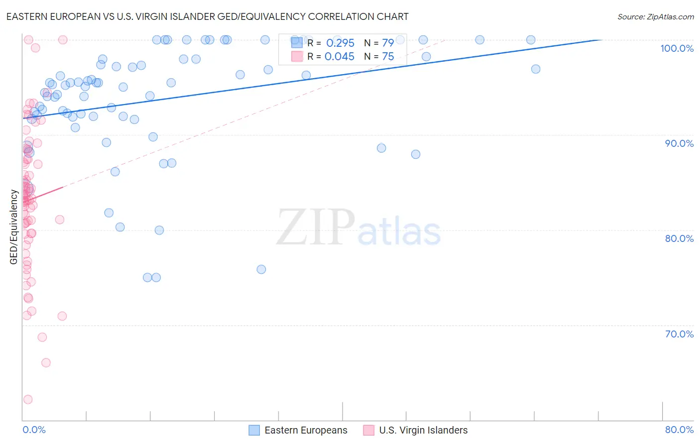 Eastern European vs U.S. Virgin Islander GED/Equivalency