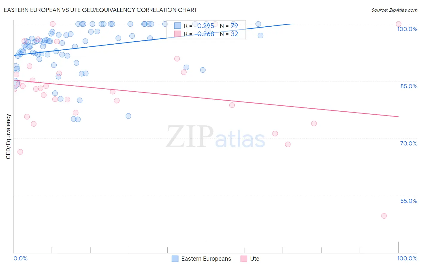 Eastern European vs Ute GED/Equivalency