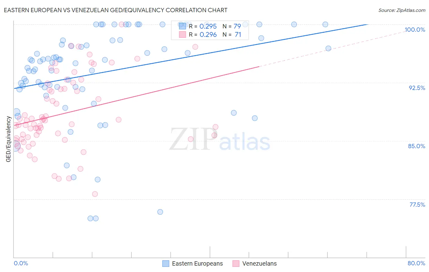 Eastern European vs Venezuelan GED/Equivalency