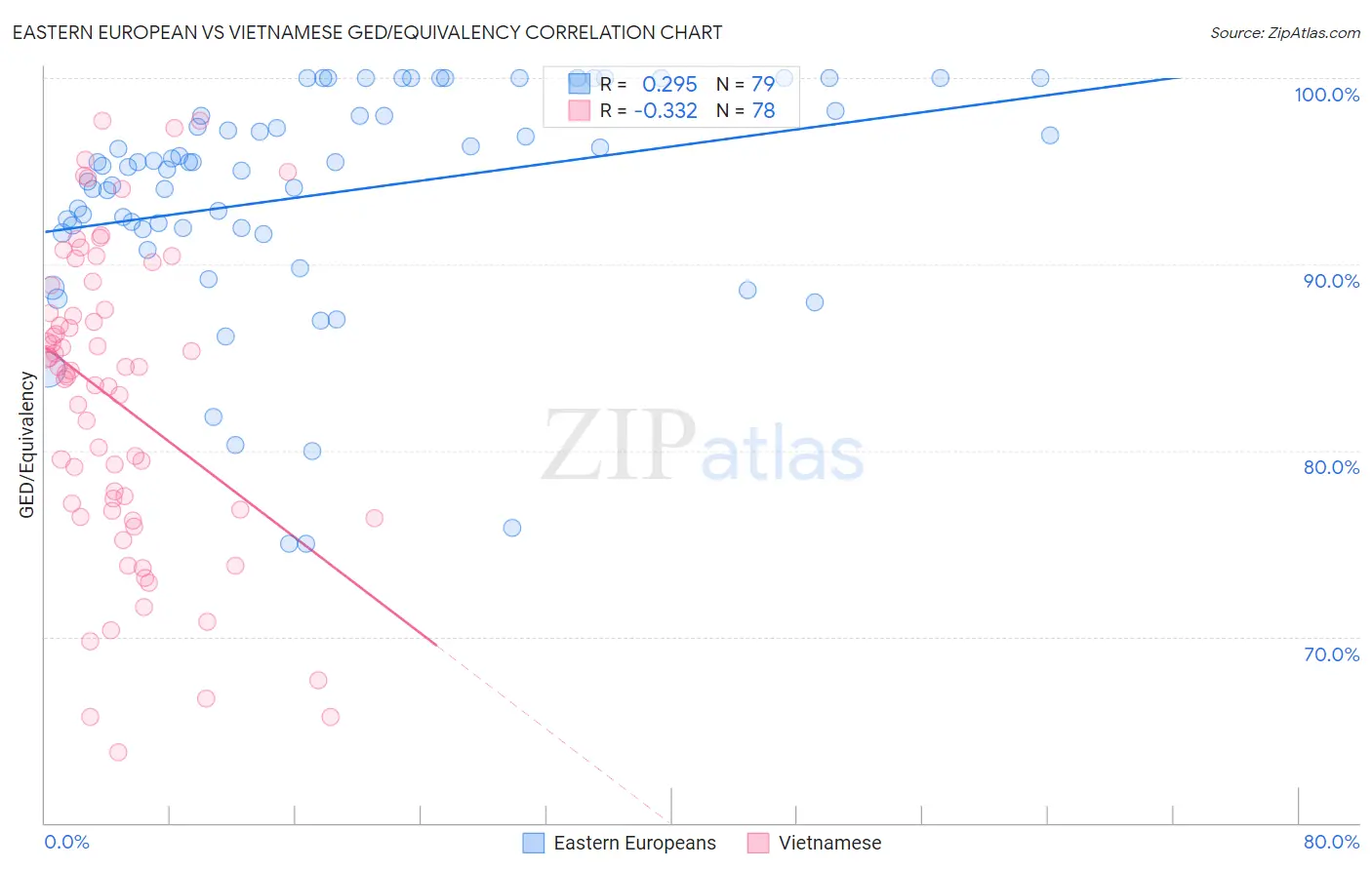 Eastern European vs Vietnamese GED/Equivalency