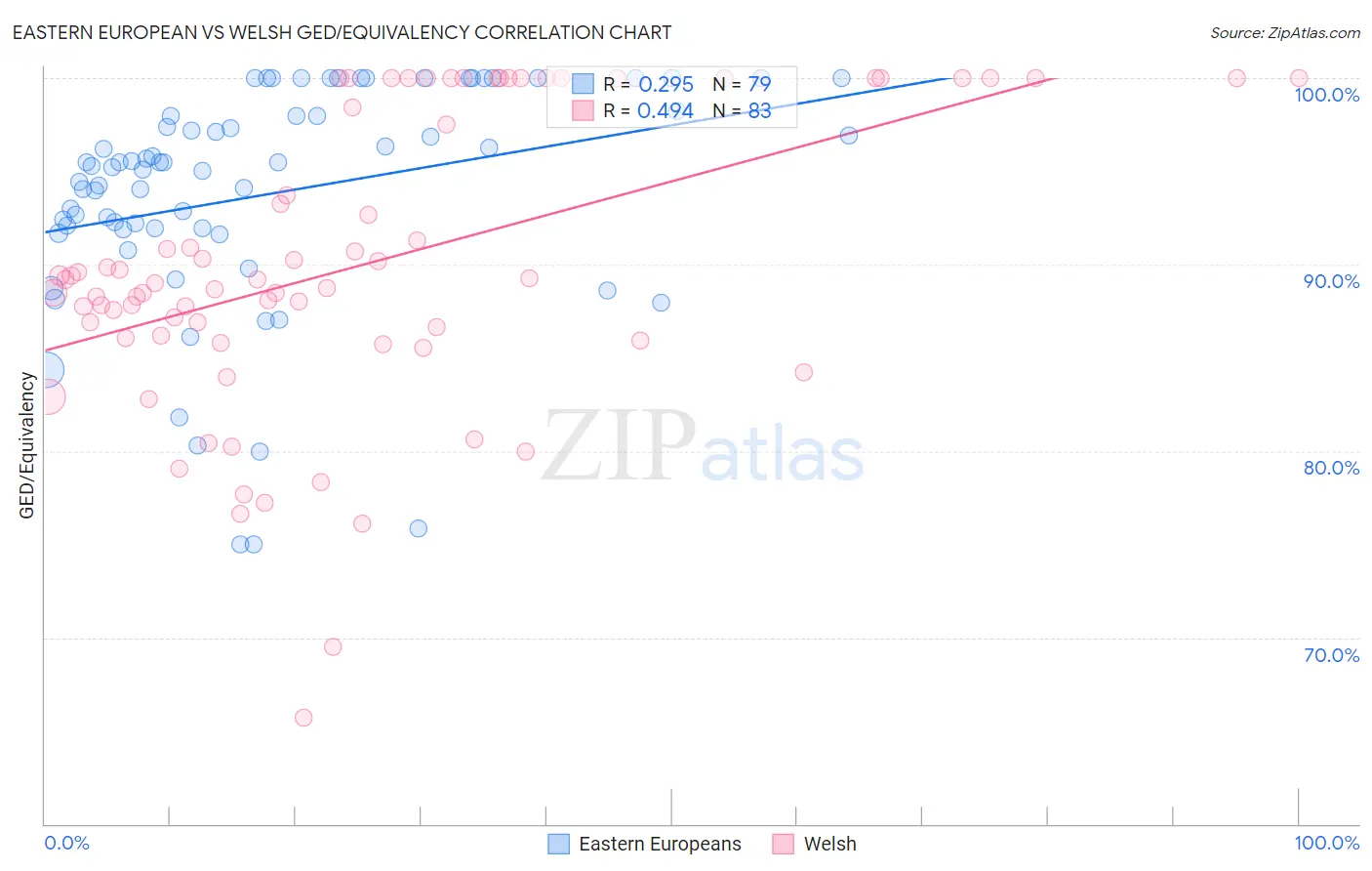 Eastern European vs Welsh GED/Equivalency