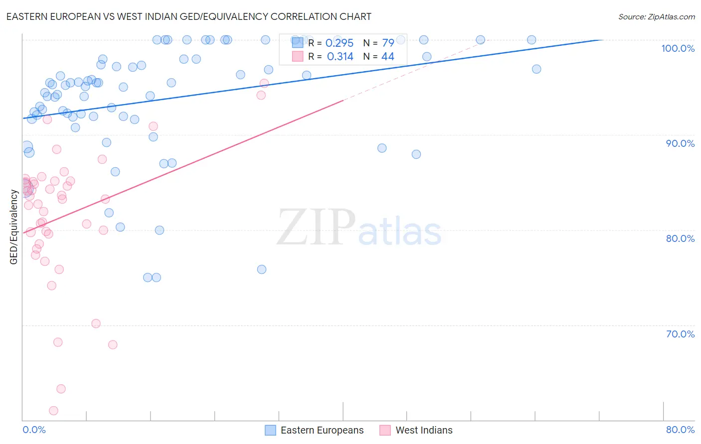 Eastern European vs West Indian GED/Equivalency