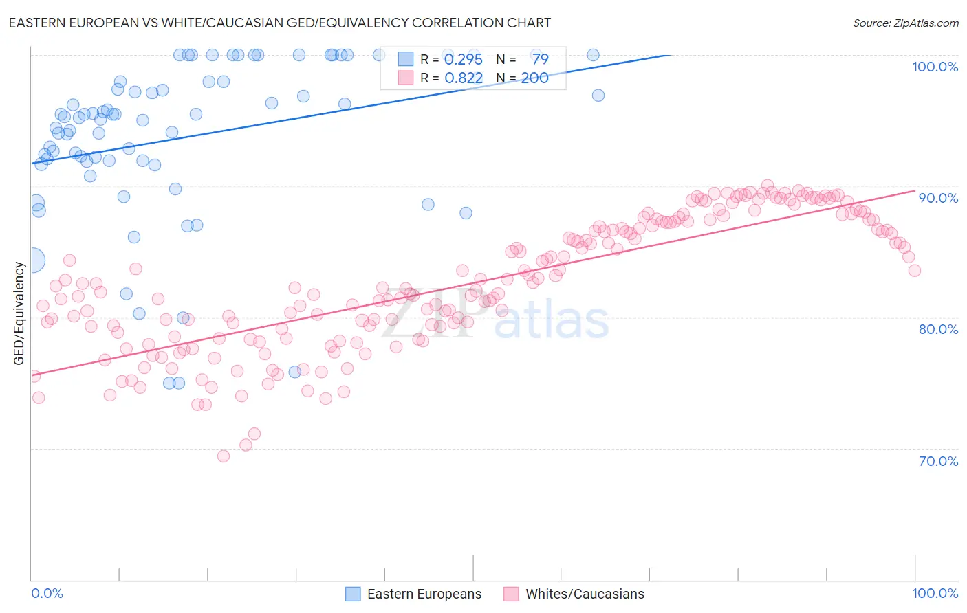 Eastern European vs White/Caucasian GED/Equivalency