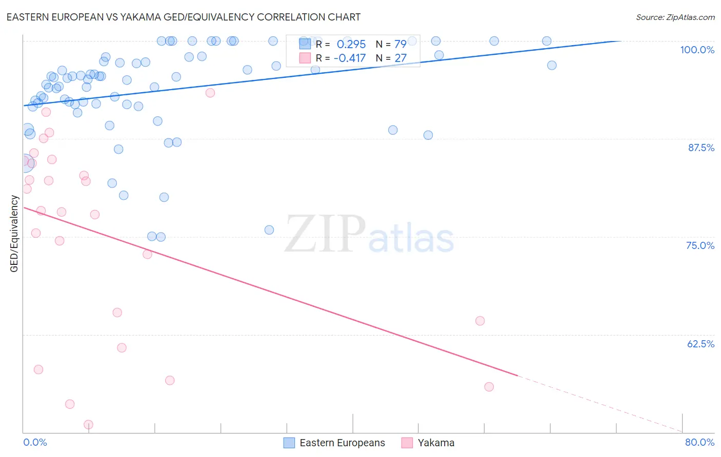 Eastern European vs Yakama GED/Equivalency