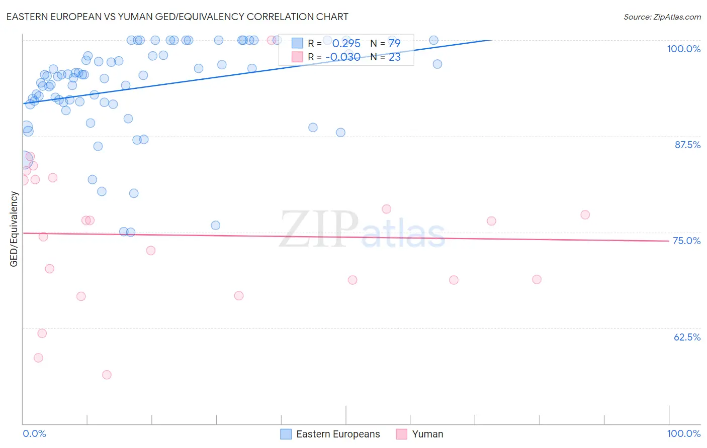 Eastern European vs Yuman GED/Equivalency