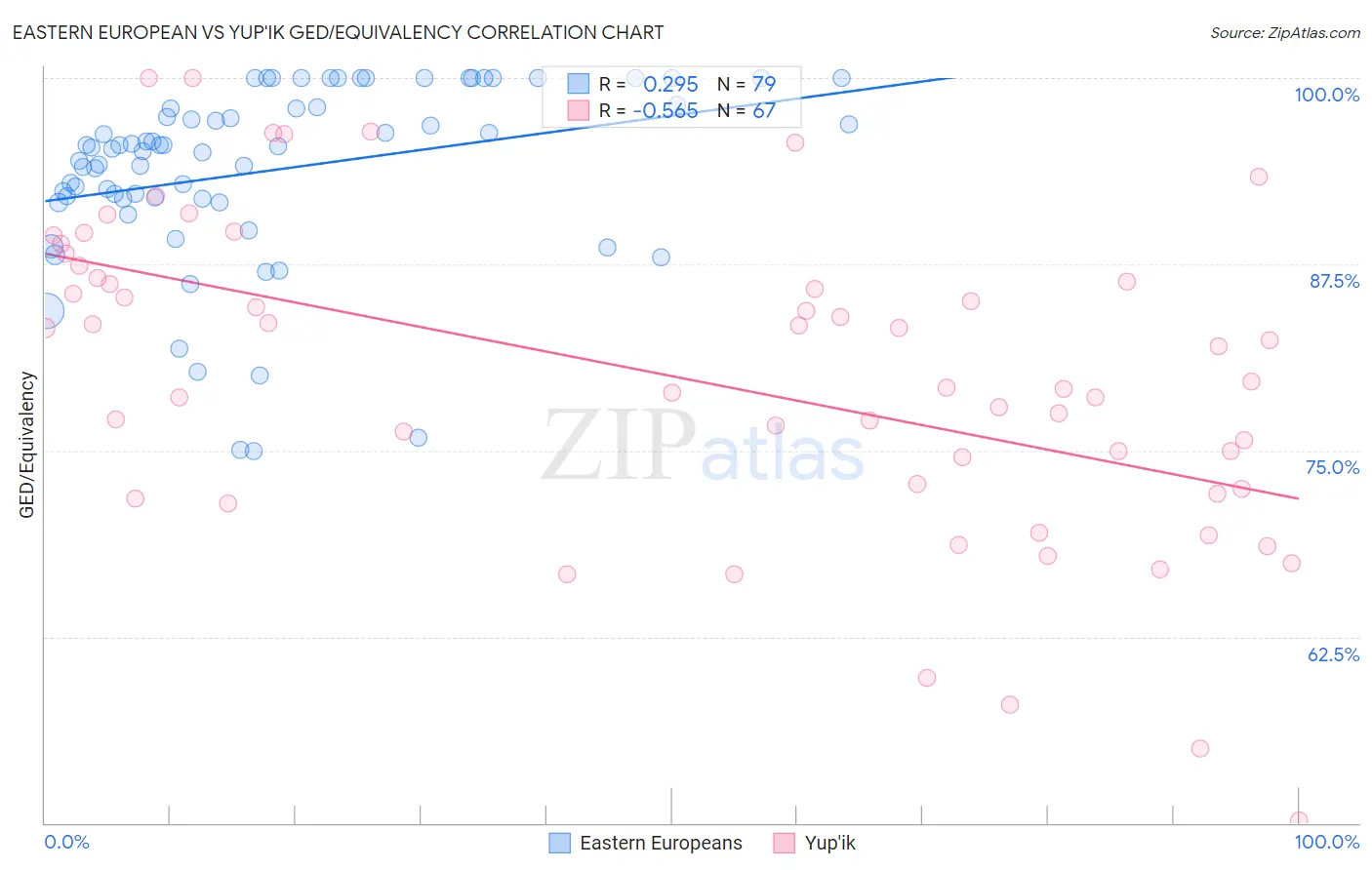 Eastern European vs Yup'ik GED/Equivalency