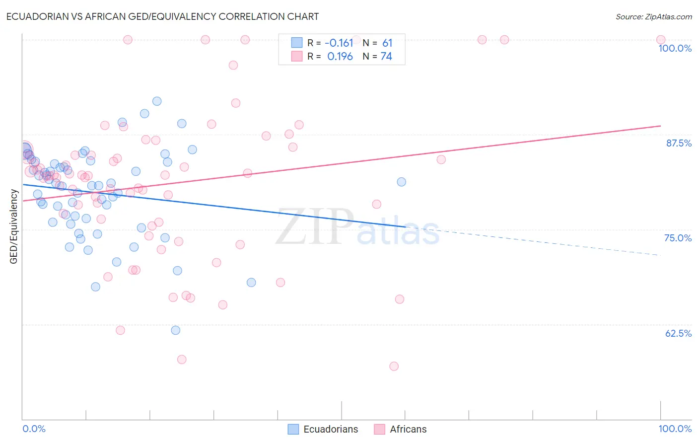 Ecuadorian vs African GED/Equivalency