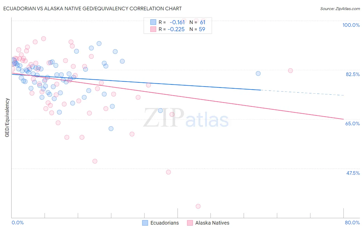 Ecuadorian vs Alaska Native GED/Equivalency