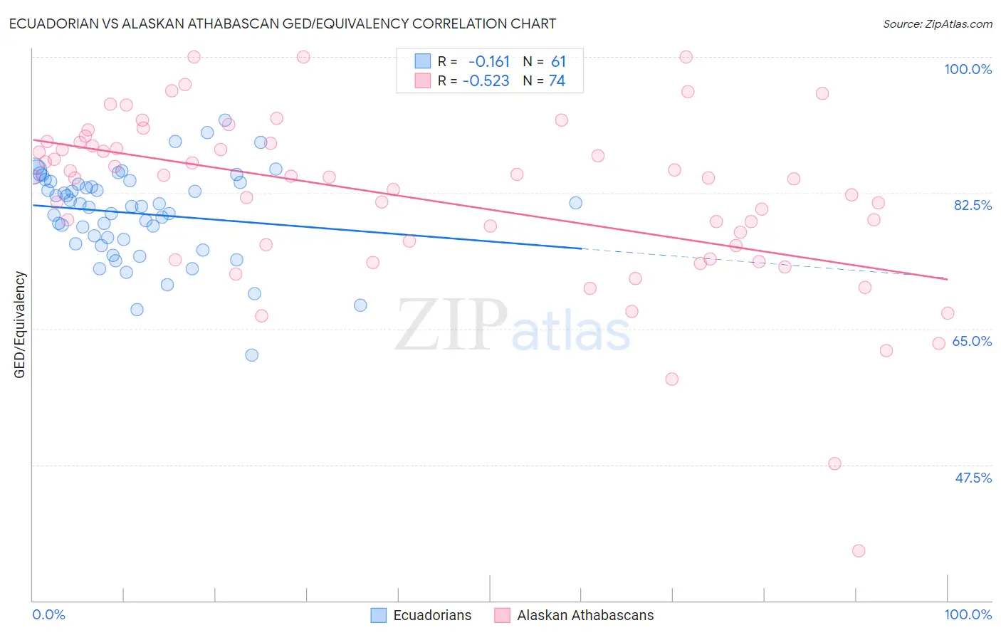 Ecuadorian vs Alaskan Athabascan GED/Equivalency