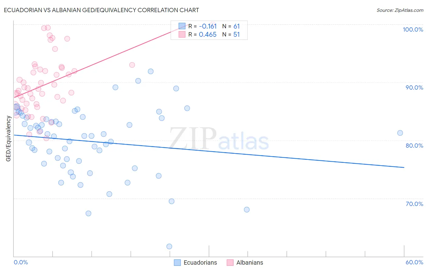Ecuadorian vs Albanian GED/Equivalency