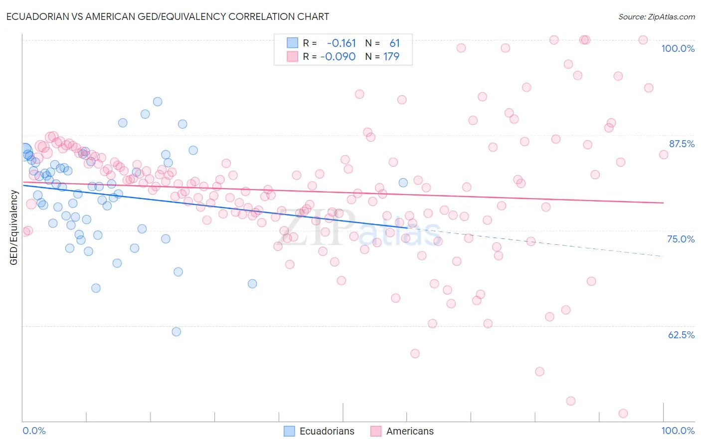 Ecuadorian vs American GED/Equivalency