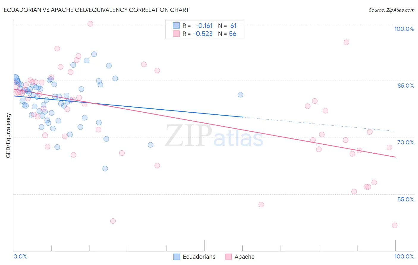 Ecuadorian vs Apache GED/Equivalency