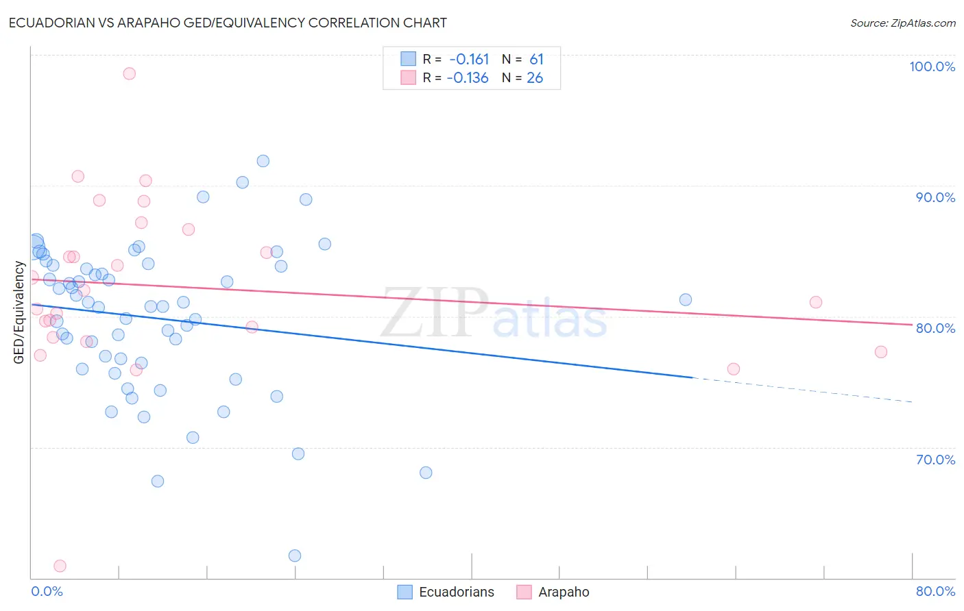 Ecuadorian vs Arapaho GED/Equivalency